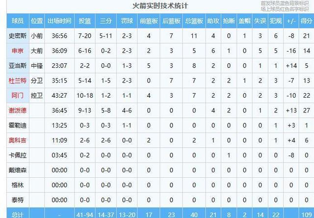 数据复盘：休斯顿火箭季后赛对阵丹佛掘金，马龙效率值爆表(休斯顿火箭vs)